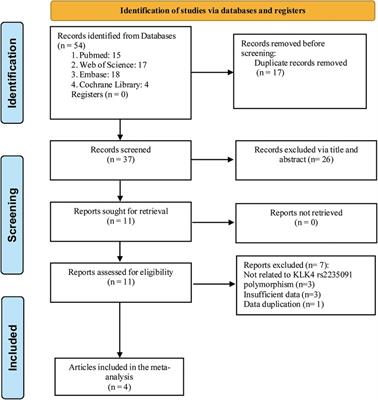 Association of KLK4 rs2235091 polymorphism with susceptibility to dental caries: a systematic review and meta-analysis